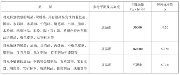 藏品照度標準和曝光量規(guī)定