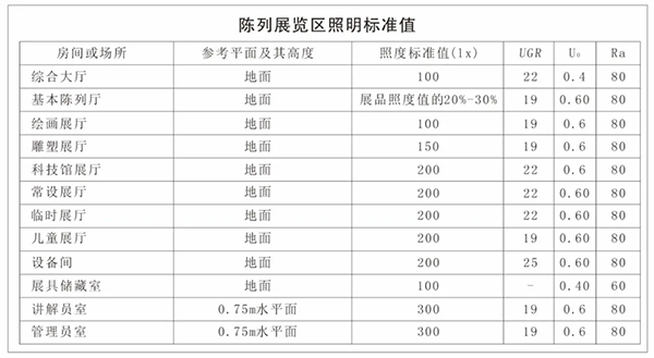 陳列展覽區(qū)照明標準值