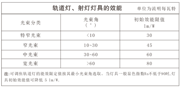 《博物館照明設(shè)計(jì)規(guī)范》軌道燈、射燈燈具的效能